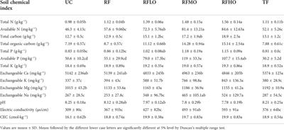 Effects of organic fertilizer incorporation practices on crops yield, soil quality, and soil fauna feeding activity in the wheat-maize rotation system